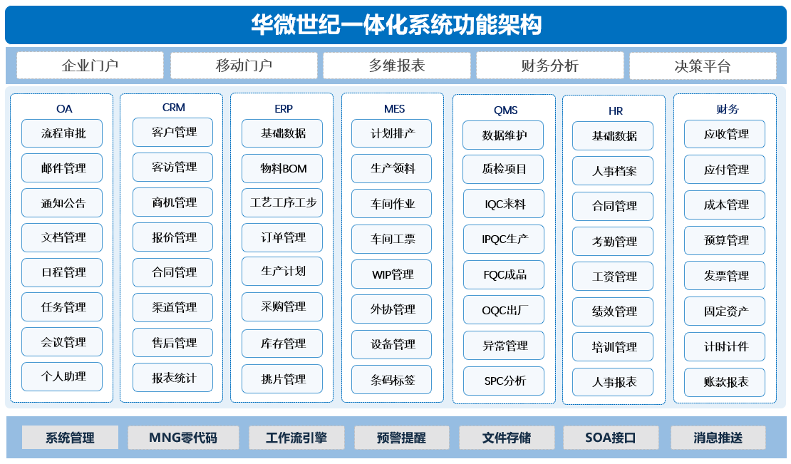 华微世纪一体化管理平台及软件：一套软件，解决企业各种管理难题