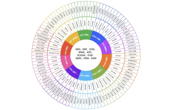 带您一文详解华微世纪MES、ERP、SCM、WMS、APS、SCADA、PLM、QMS、CRM、EAM及其关系